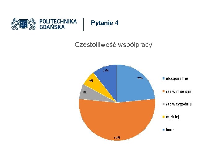 Pytanie 4 Częstotliwość współpracy 11% 23% 6% okazjonalnie raz w miesiącu 6% raz w