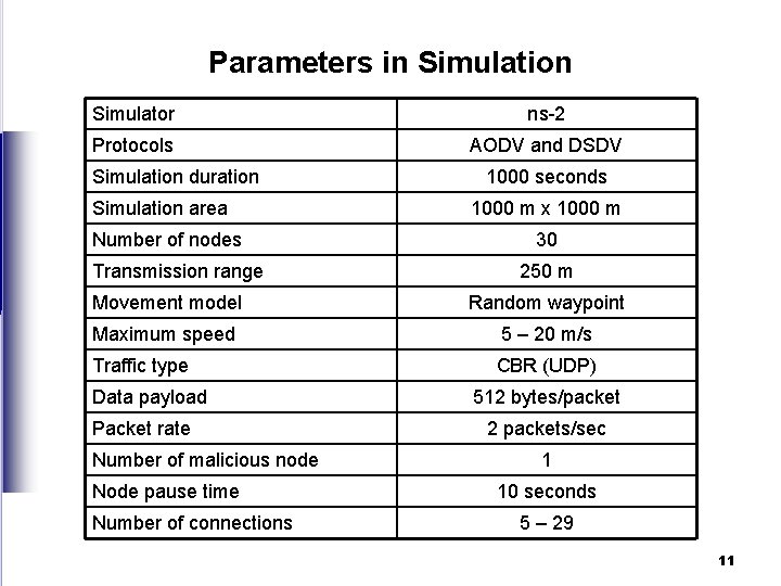 Parameters in Simulation Simulator ns-2 Protocols AODV and DSDV Simulation duration Simulation area Number