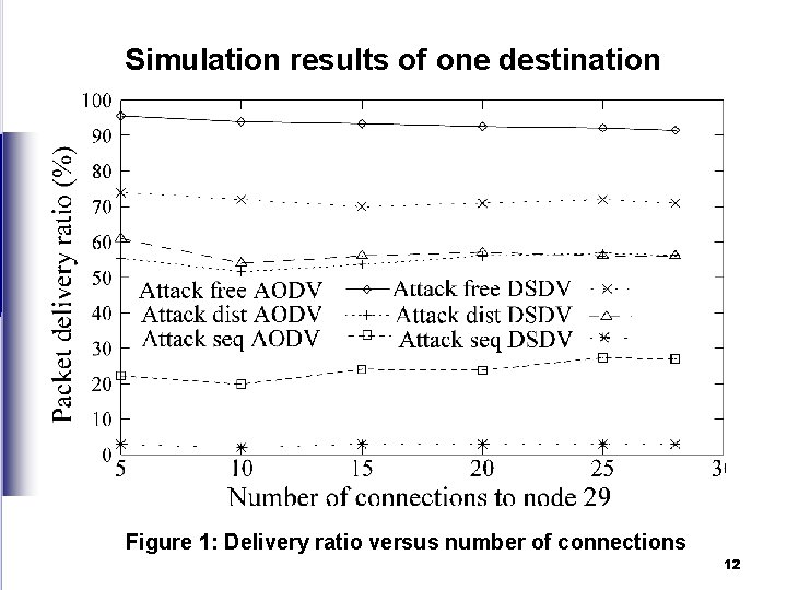 Simulation results of one destination Figure 1: Delivery ratio versus number of connections 12