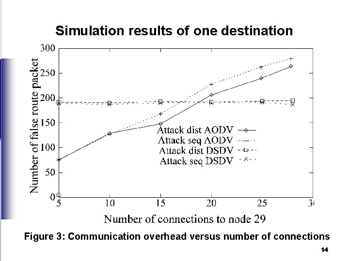 Simulation results of one destination Figure 3: Communication overhead versus number of connections 14
