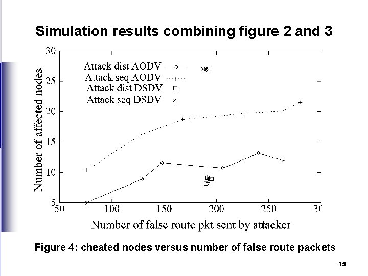 Simulation results combining figure 2 and 3 Figure 4: cheated nodes versus number of