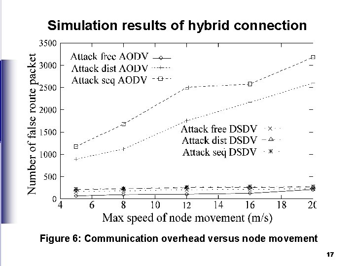 Simulation results of hybrid connection Figure 6: Communication overhead versus node movement 17 