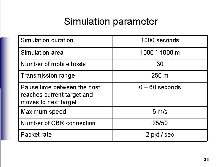 Simulation parameter Simulation duration 1000 seconds Simulation area 1000 * 1000 m Number of
