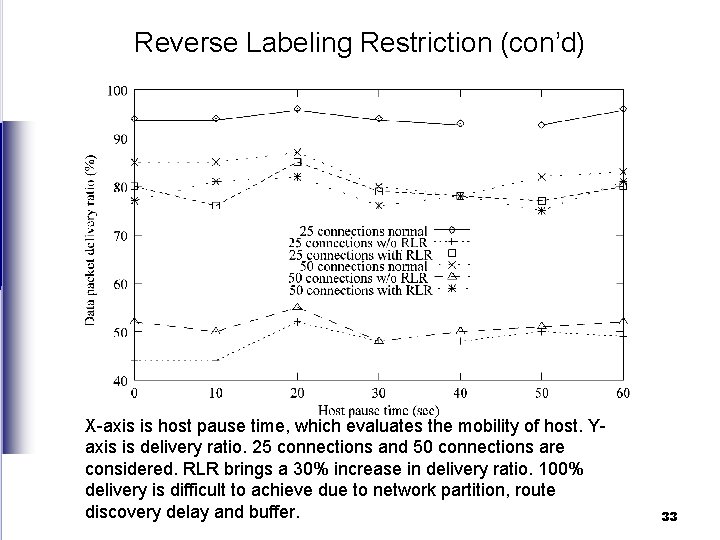 Reverse Labeling Restriction (con’d) X-axis is host pause time, which evaluates the mobility of