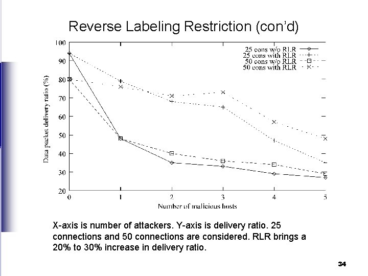 Reverse Labeling Restriction (con’d) X-axis is number of attackers. Y-axis is delivery ratio. 25