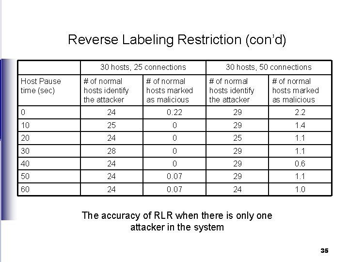 Reverse Labeling Restriction (con’d) 30 hosts, 25 connections Host Pause time (sec) # of