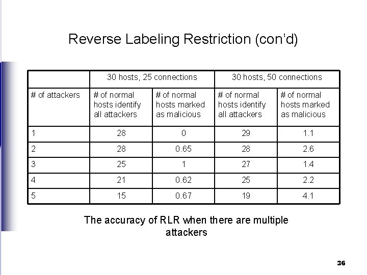 Reverse Labeling Restriction (con’d) 30 hosts, 25 connections # of attackers # of normal