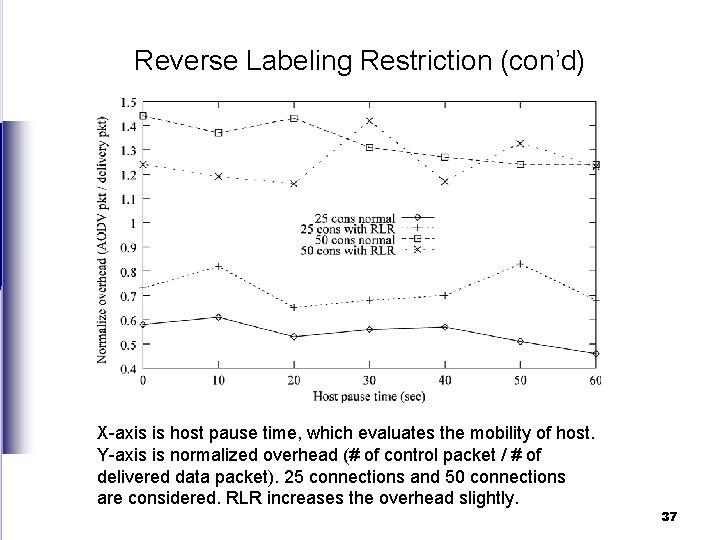 Reverse Labeling Restriction (con’d) X-axis is host pause time, which evaluates the mobility of