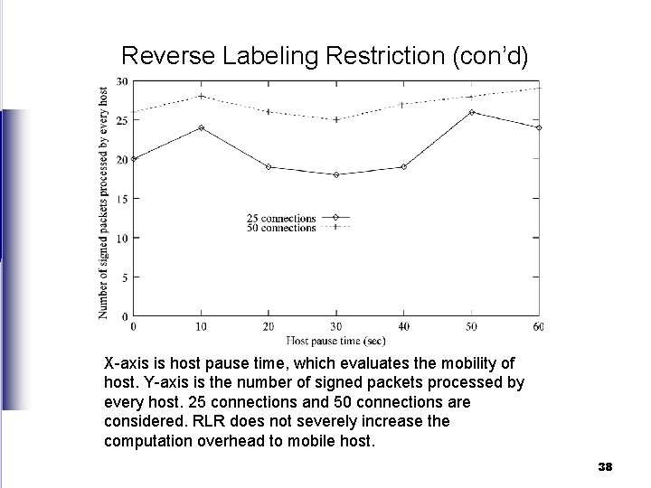 Reverse Labeling Restriction (con’d) X-axis is host pause time, which evaluates the mobility of