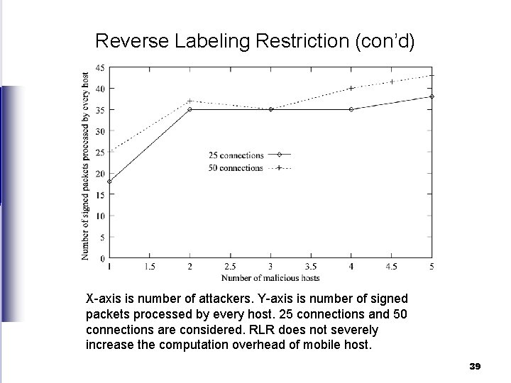 Reverse Labeling Restriction (con’d) X-axis is number of attackers. Y-axis is number of signed