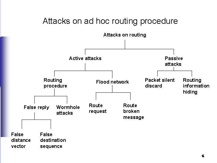 Attacks on ad hoc routing procedure Attacks on routing Active attacks Routing procedure False