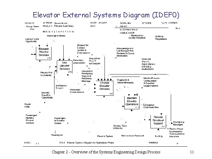 Elevator External Systems Diagram (IDEF 0) Chapter 2 - Overview of the Systems Engineering