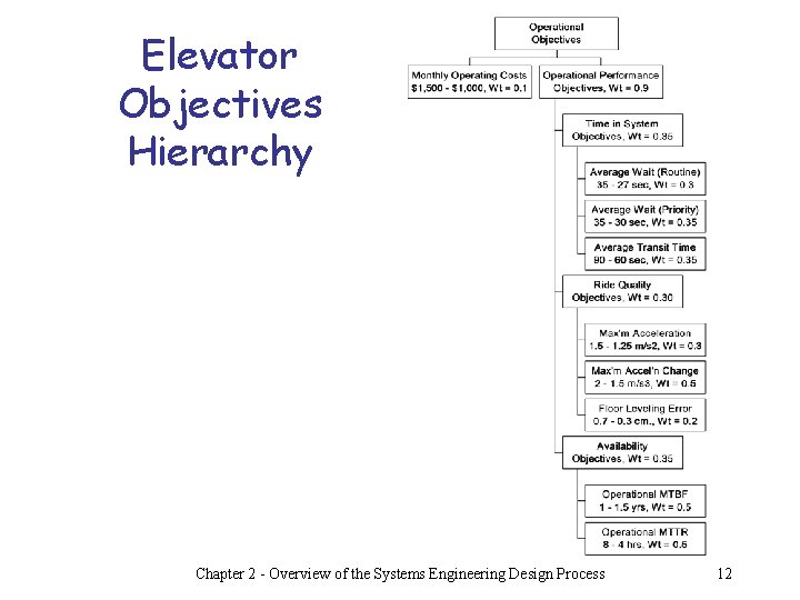 Elevator Objectives Hierarchy Chapter 2 - Overview of the Systems Engineering Design Process 12