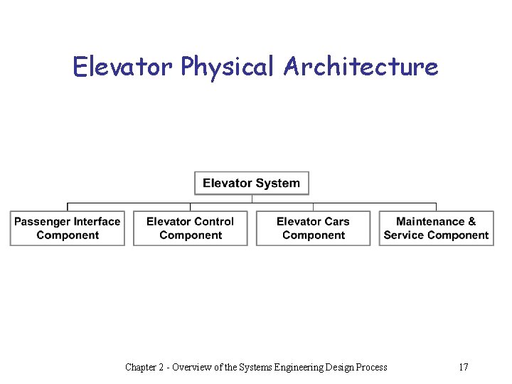 Elevator Physical Architecture Chapter 2 - Overview of the Systems Engineering Design Process 17