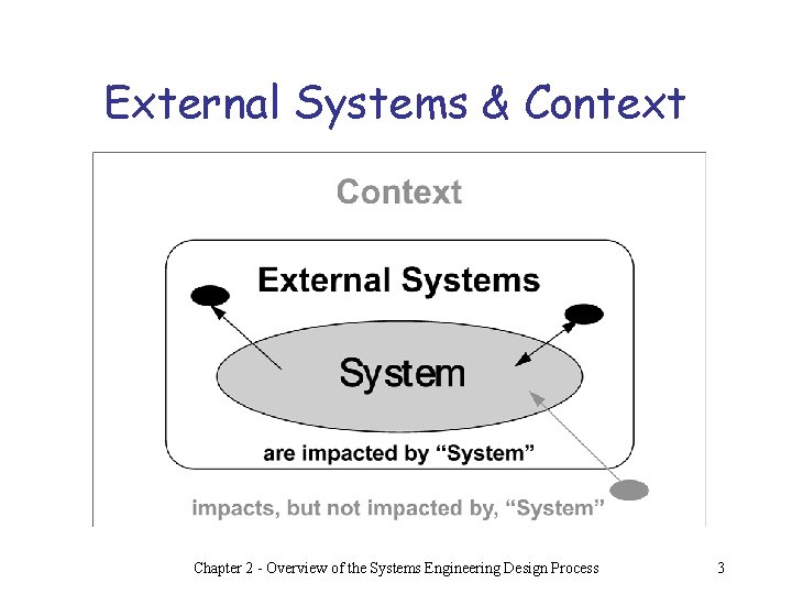 External Systems & Context Chapter 2 - Overview of the Systems Engineering Design Process