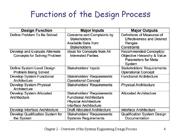 Functions of the Design Process Chapter 2 - Overview of the Systems Engineering Design