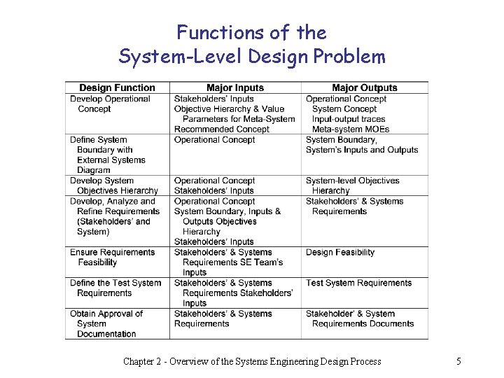 Functions of the System-Level Design Problem Chapter 2 - Overview of the Systems Engineering