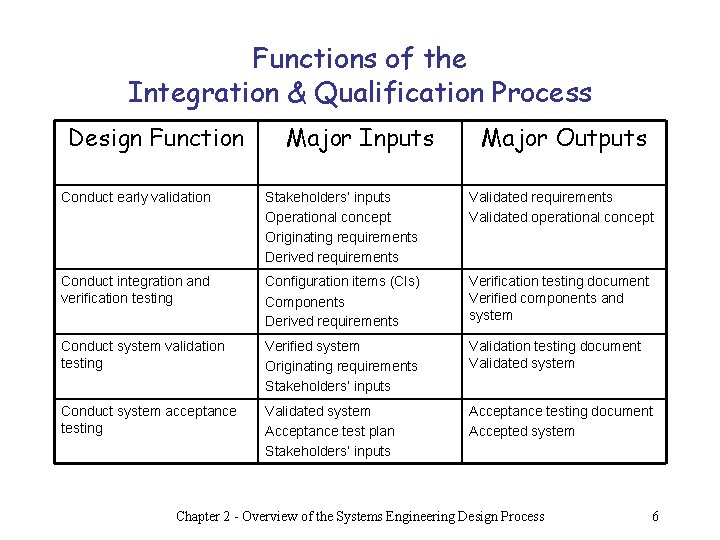 Functions of the Integration & Qualification Process Design Function Major Inputs Major Outputs Conduct