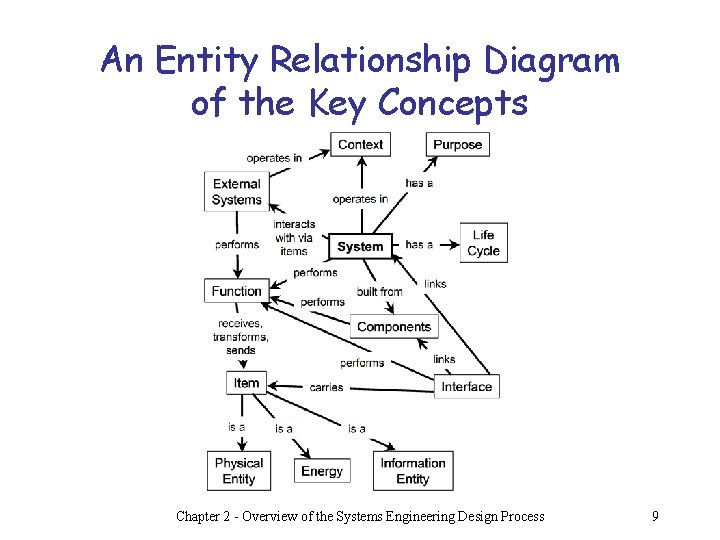 An Entity Relationship Diagram of the Key Concepts Chapter 2 - Overview of the