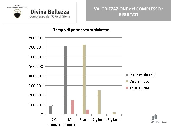 Tempo di permanenza visitatori: 800 000 700 000 600 000 500 000 Biglietti singoli