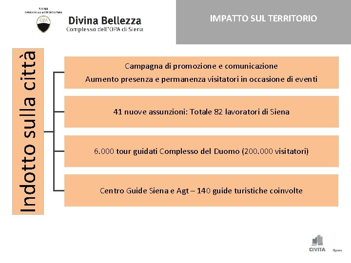 Indotto sulla città IMPATTO SUL TERRITORIO Campagna di promozione e comunicazione Aumento presenza e