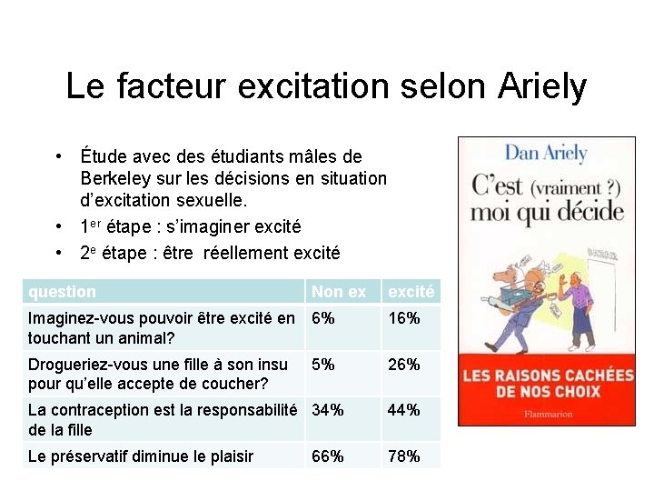 Le facteur excitation selon Ariely • Étude avec des étudiants mâles de Berkeley sur