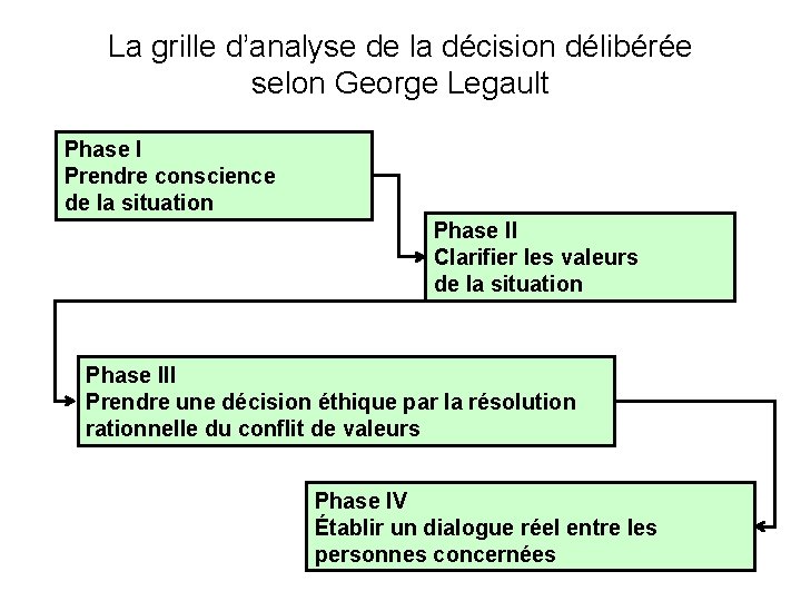 La grille d’analyse de la décision délibérée selon George Legault Phase I Prendre conscience