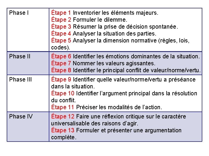 Phase I Étape 1 Inventorier les éléments majeurs. Étape 2 Formuler le dilemme. Étape