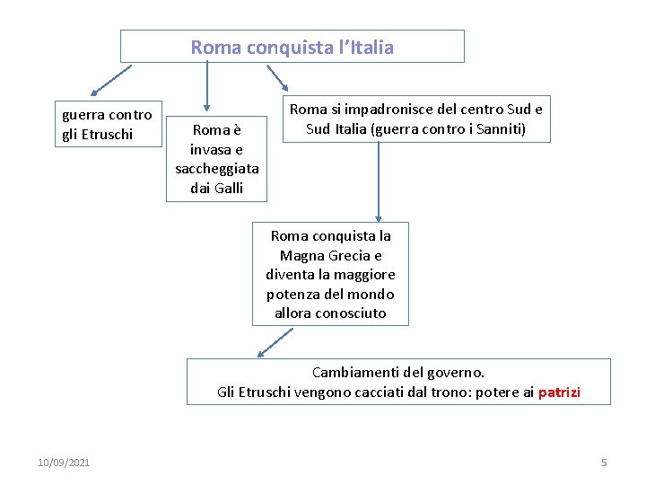 Roma conquista l’Italia guerra contro gli Etruschi Roma è invasa e saccheggiata dai Galli