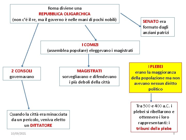 Roma diviene una REPUBBLICA OLIGARCHICA (non c'é il re, ma il governo è nelle