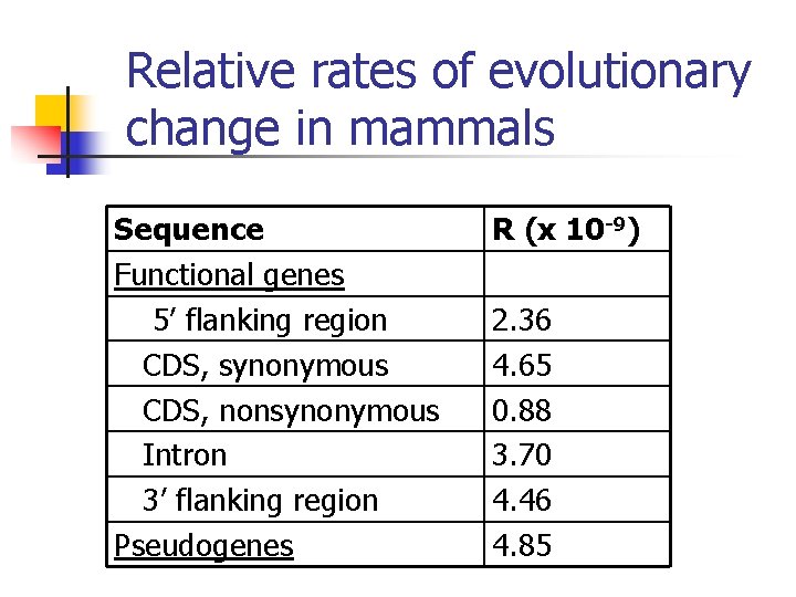 Relative rates of evolutionary change in mammals Sequence Functional genes 5’ flanking region CDS,