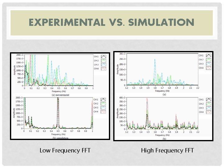EXPERIMENTAL VS. SIMULATION Low Frequency FFT High Frequency FFT 