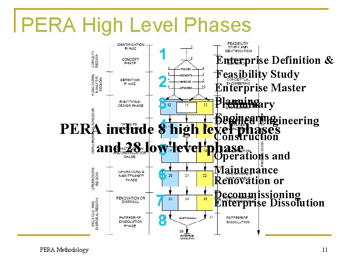 PERA High Level Phases 1 Enterprise Definition & Feasibility Study Enterprise Master Planning Preliminary