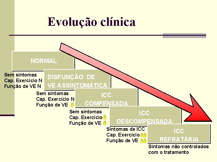 Evolução clínica NORMAL Sem sintomas DISFUNÇÃO DE Cap. Exercício N Função de VE N