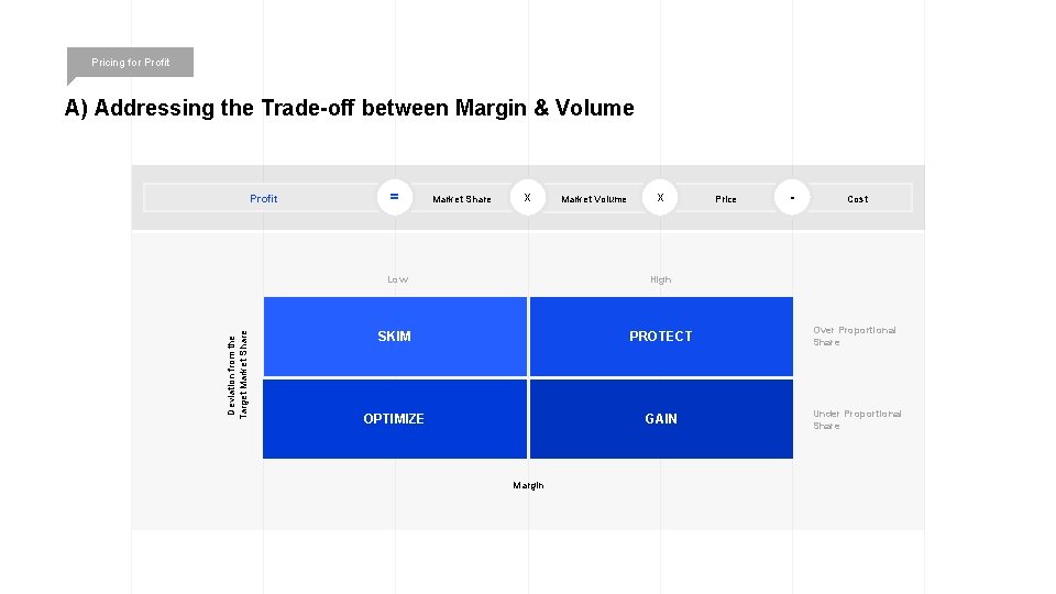 Pricing for Profit A) Addressing the Trade-off between Margin & Volume Deviation from the