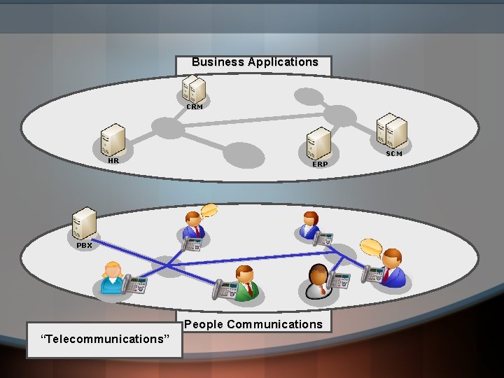 Business Applications CRM HR SCM ERP PBX People Communications “Telecommunications” 