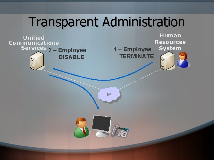 Transparent Administration Human Resources 1 – Employee System Unified Communications Services 2 – Employee