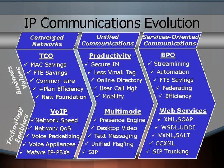 IP Communications Evolution Converged Networks TCO Unified Communications Productivity Services-Oriented Communications BPO Tec hno