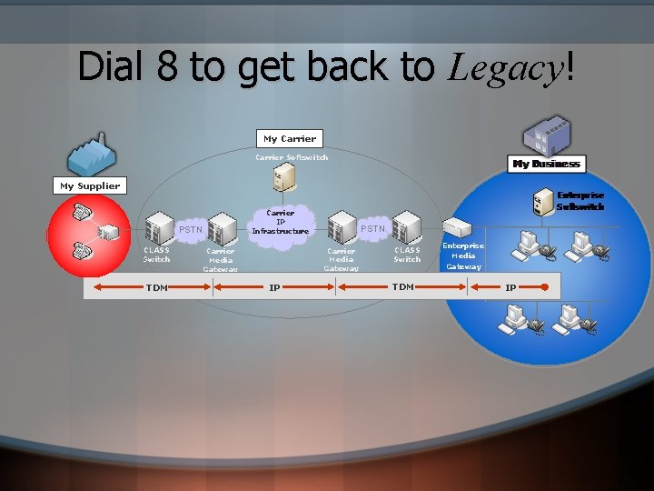 Dial 8 to get back to Legacy! My Carrier Softswitch My Supplier Carrier IP