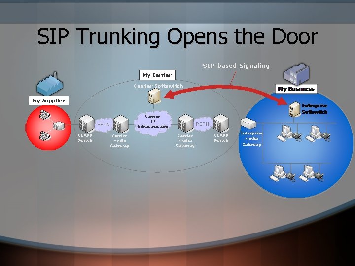 SIP Trunking Opens the Door SIP-based Signaling My Carrier Softswitch My Supplier Carrier IP