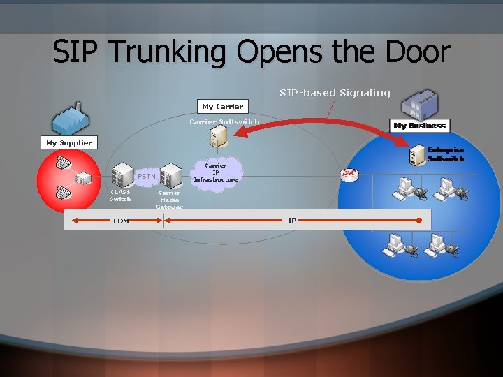 SIP Trunking Opens the Door SIP-based Signaling My Carrier Softswitch My Supplier Carrier IP