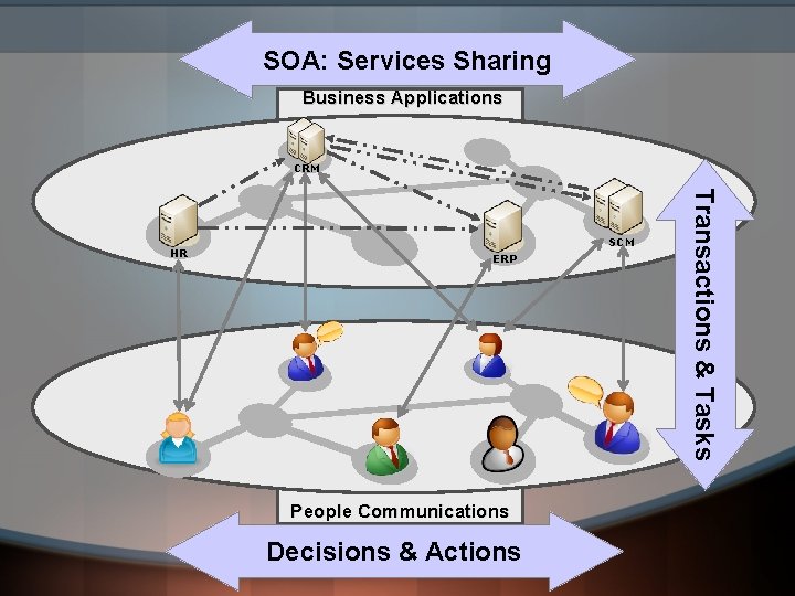 SOA: Services Sharing Business Applications CRM SCM ERP People Communications Decisions & Actions Transactions