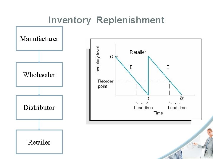 Inventory Replenishment Manufacturer Retailer I Wholesaler Distributor Retailer I 