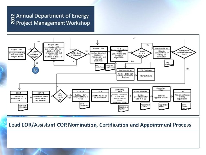 Lead COR/Assistant COR Nomination, Certification and Appointment Process 