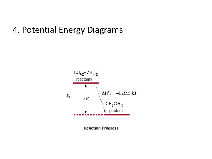 4. Potential Energy Diagrams CO(g)+2 H 2(g) ∆H°r = – 128. 6 k. J