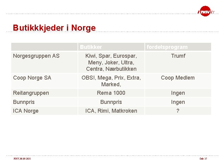 Butikkkjeder i Norge Butikker Norgesgruppen AS fordelsprogram Kiwi, Spar, Eurospar, Meny, Joker, Ultra, Centra,