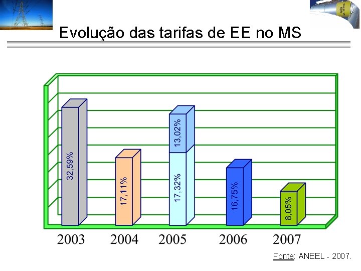 Evolução das tarifas de EE no MS Fonte: ANEEL - 2007. 