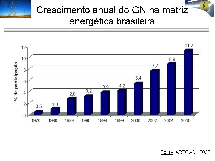 Crescimento anual do GN na matriz energética brasileira • . Fonte: ABEGÁS - 2007.