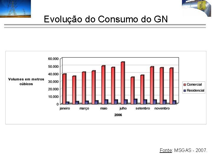 Evolução do Consumo do GN Fonte: MSGAS - 2007. 