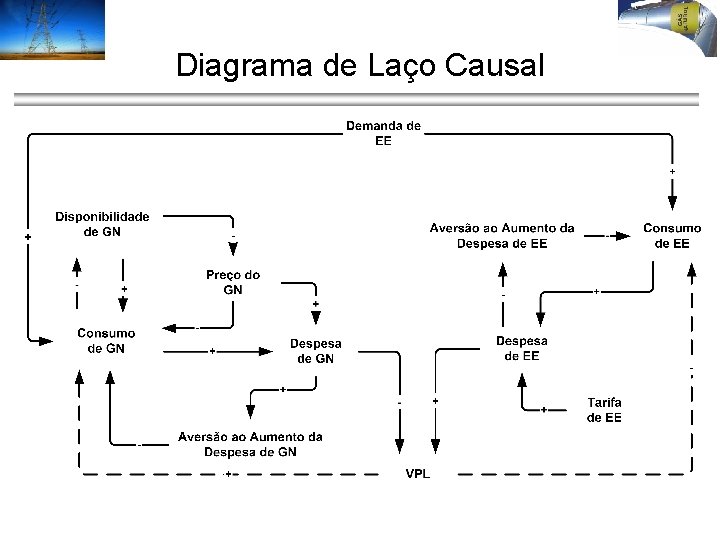 Diagrama de Laço Causal 